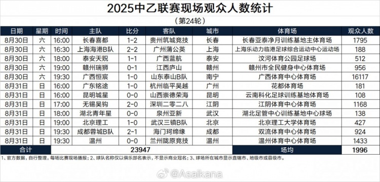 华体会体育通道-2025中乙联赛现场观众人数统计(第24轮)