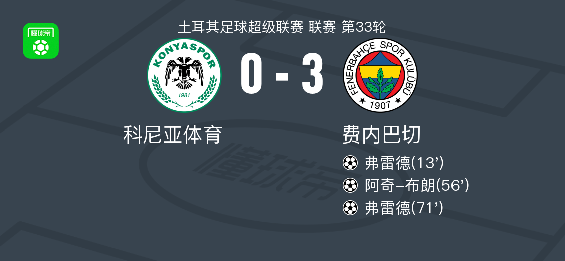 华体会登录-费内巴切3-0大胜科尼亚体育，弗雷德双响，阿奇-布朗破门